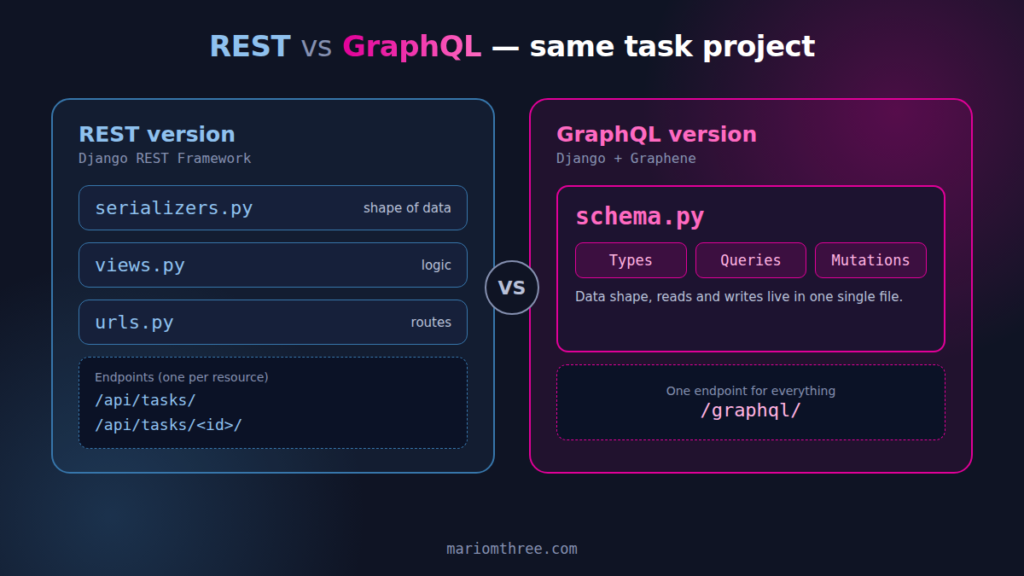 Diagram comparing REST files (serializers, views, urls) with a single GraphQL schema.py